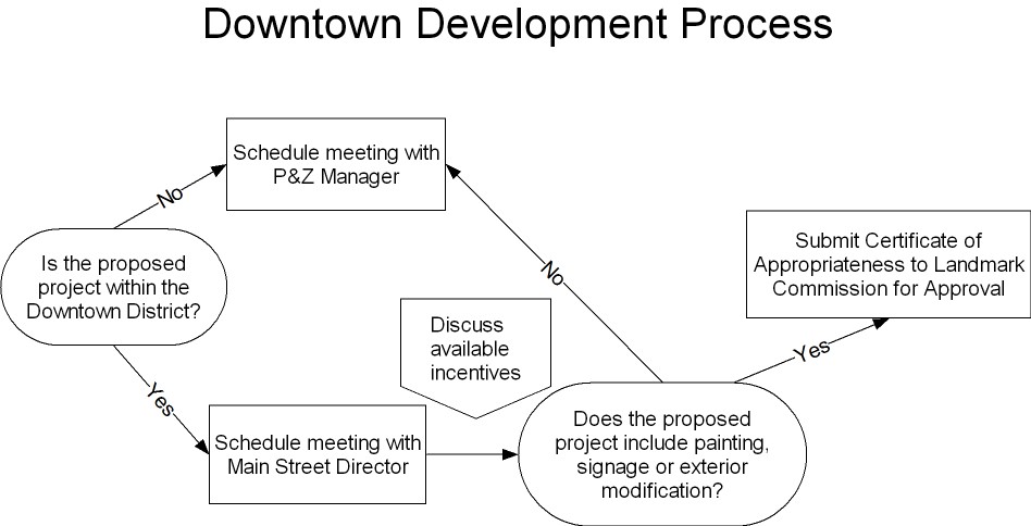 Downtown Development Process